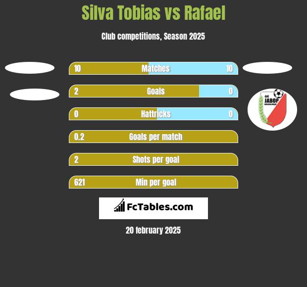 Silva Tobias vs Rafael h2h player stats