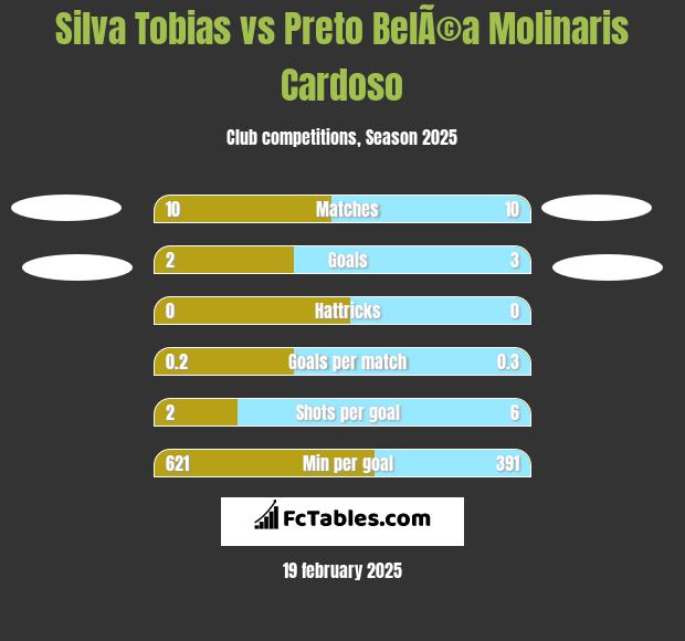 Silva Tobias vs Preto BelÃ©a Molinaris Cardoso h2h player stats