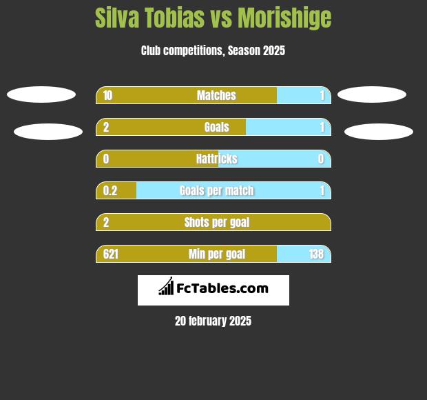 Silva Tobias vs Morishige h2h player stats