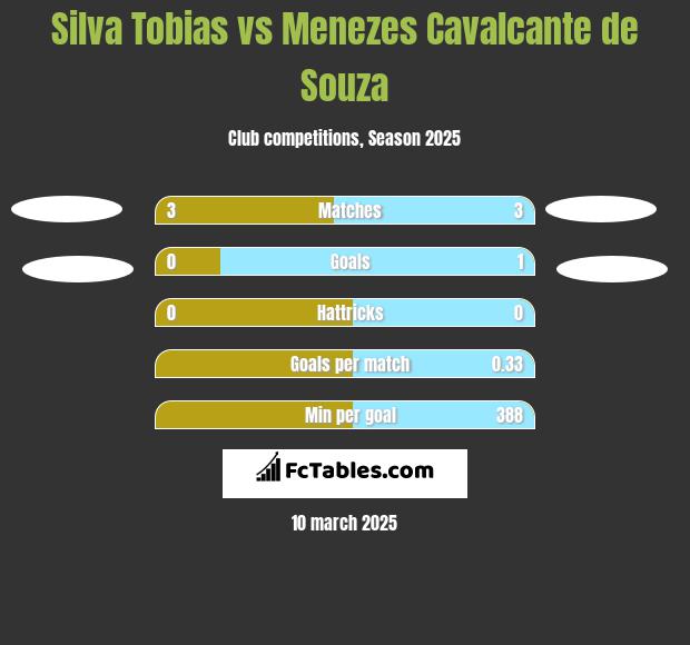 Silva Tobias vs Menezes Cavalcante de Souza h2h player stats