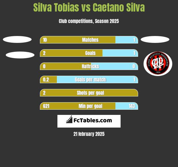 Silva Tobias vs Caetano Silva h2h player stats