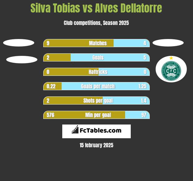 Silva Tobias vs Alves Dellatorre h2h player stats