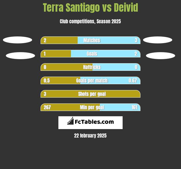 Terra Santiago vs Deivid h2h player stats