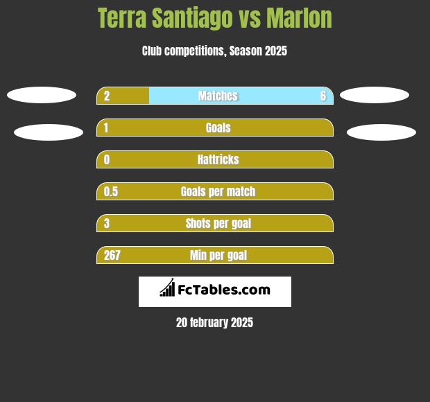 Terra Santiago vs Marlon h2h player stats