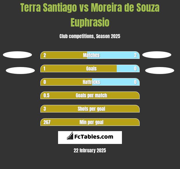 Terra Santiago vs Moreira de Souza Euphrasio h2h player stats