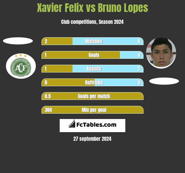 Xavier Felix vs Bruno Lopes h2h player stats