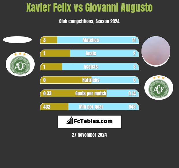 Xavier Felix vs Giovanni Augusto h2h player stats