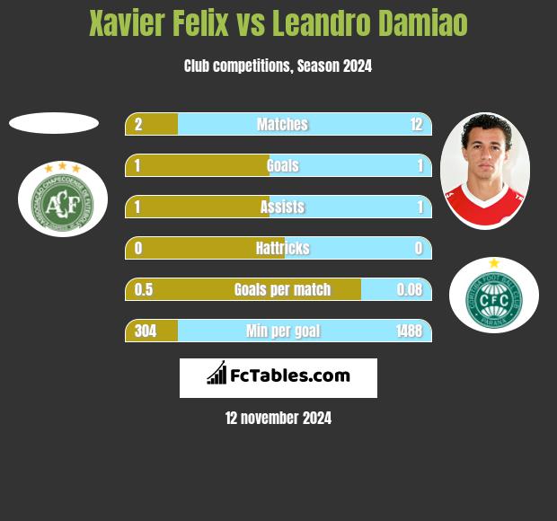 Xavier Felix vs Leandro Damiao h2h player stats