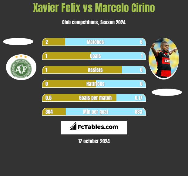 Xavier Felix vs Marcelo Cirino h2h player stats