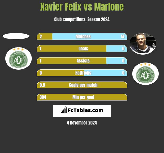 Xavier Felix vs Marlone h2h player stats