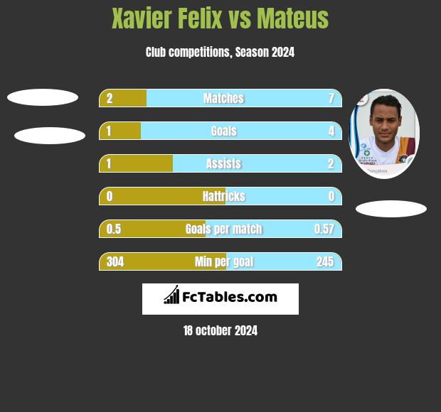 Xavier Felix vs Mateus h2h player stats