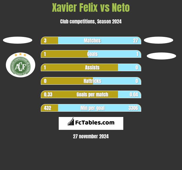 Xavier Felix vs Neto h2h player stats