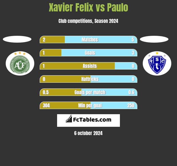 Xavier Felix vs Paulo h2h player stats