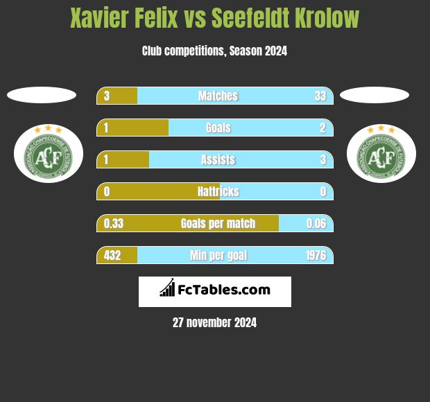 Xavier Felix vs Seefeldt Krolow h2h player stats