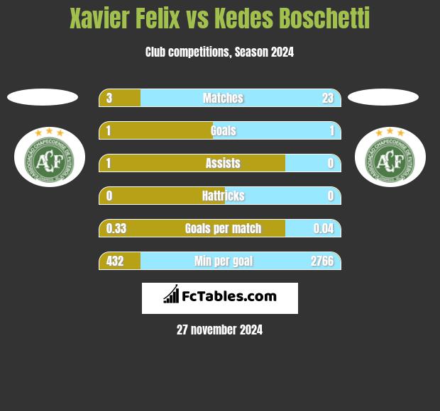 Xavier Felix vs Kedes Boschetti h2h player stats