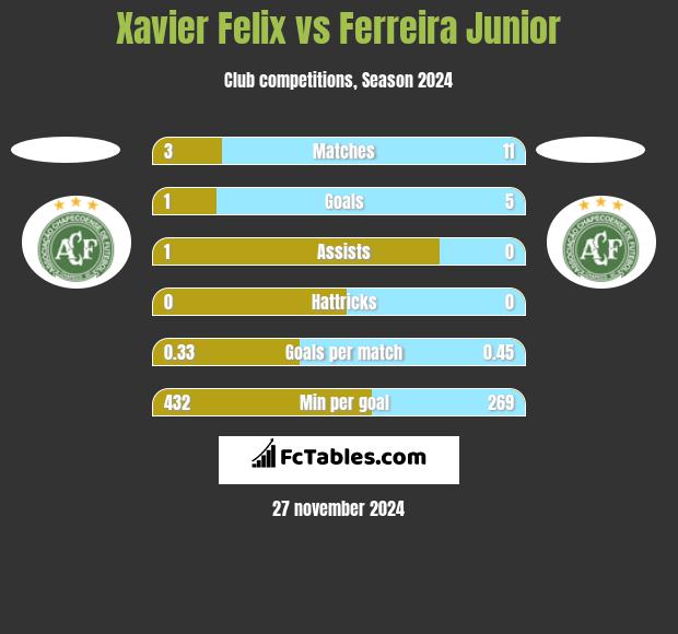 Xavier Felix vs Ferreira Junior h2h player stats