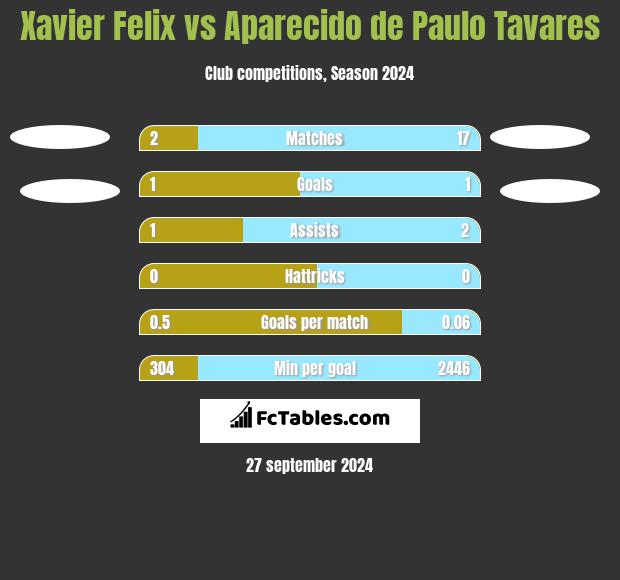 Xavier Felix vs Aparecido de Paulo Tavares h2h player stats