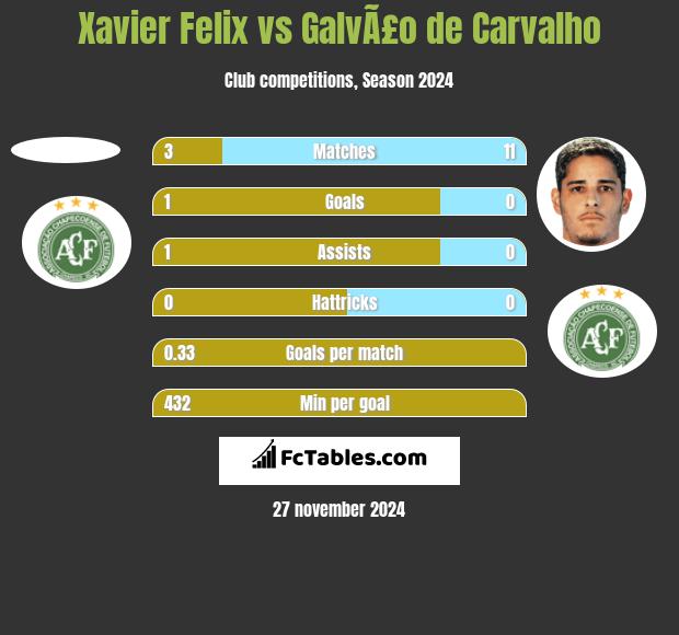 Xavier Felix vs GalvÃ£o de Carvalho h2h player stats