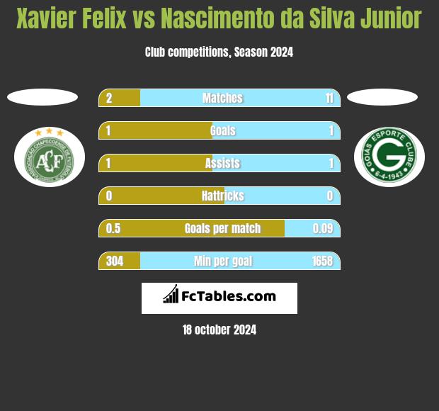 Xavier Felix vs Nascimento da Silva Junior h2h player stats