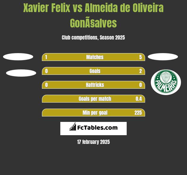 Xavier Felix vs Almeida de Oliveira GonÃ§alves h2h player stats