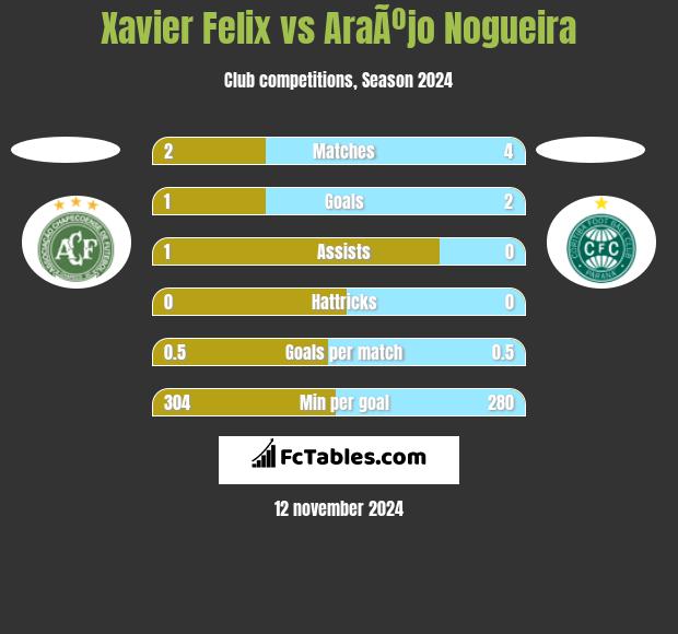 Xavier Felix vs AraÃºjo Nogueira h2h player stats