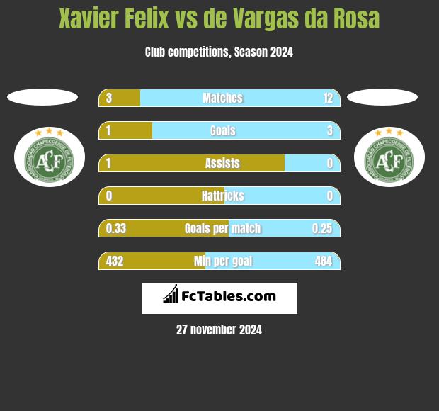 Xavier Felix vs de Vargas da Rosa h2h player stats