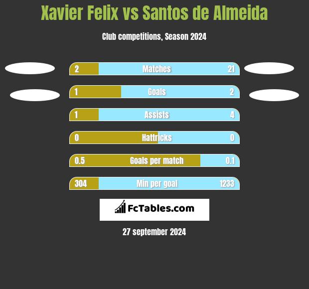 Xavier Felix vs Santos de Almeida h2h player stats