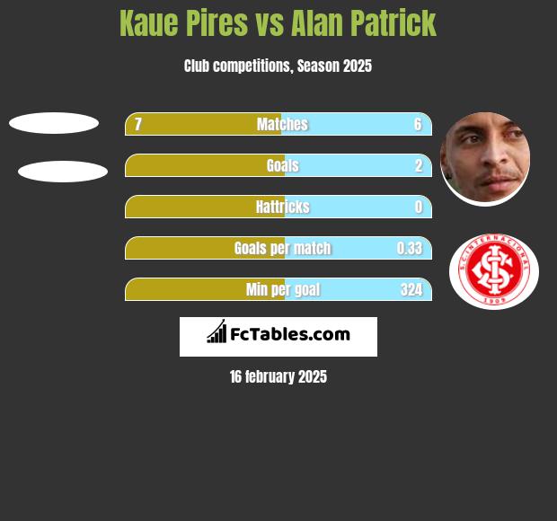 Kaue Pires vs Alan Patrick h2h player stats