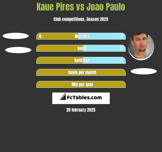 Kaue Pires vs Joao Paulo h2h player stats