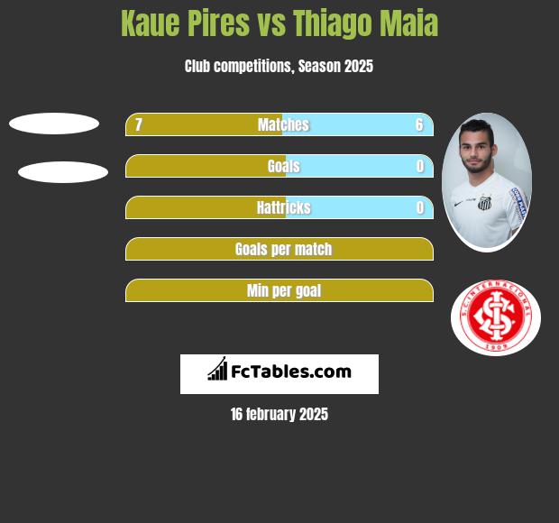 Kaue Pires vs Thiago Maia h2h player stats