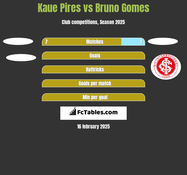 Kaue Pires vs Bruno Gomes h2h player stats