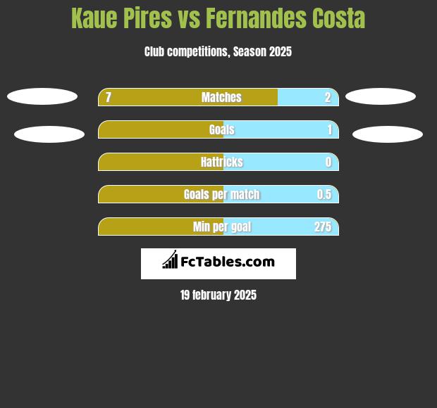 Kaue Pires vs Fernandes Costa h2h player stats