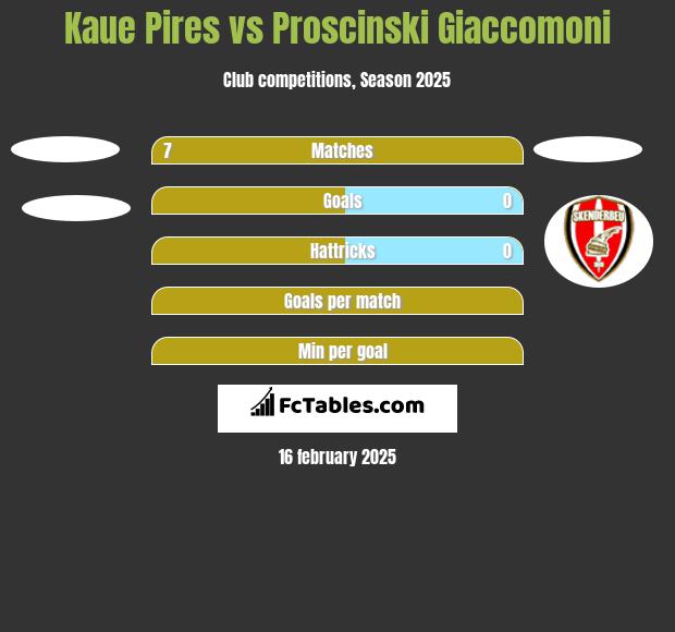 Kaue Pires vs Proscinski Giaccomoni h2h player stats