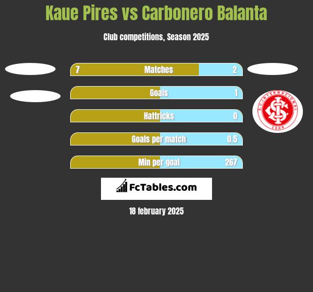 Kaue Pires vs Carbonero Balanta h2h player stats