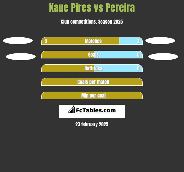 Kaue Pires vs Pereira h2h player stats