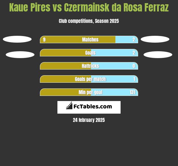 Kaue Pires vs Czermainsk da Rosa Ferraz h2h player stats