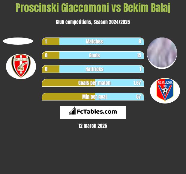 Proscinski Giaccomoni vs Bekim Balaj h2h player stats