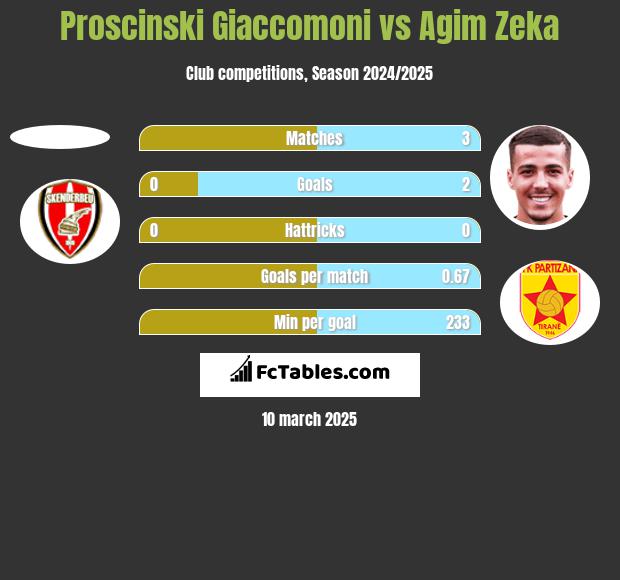 Proscinski Giaccomoni vs Agim Zeka h2h player stats