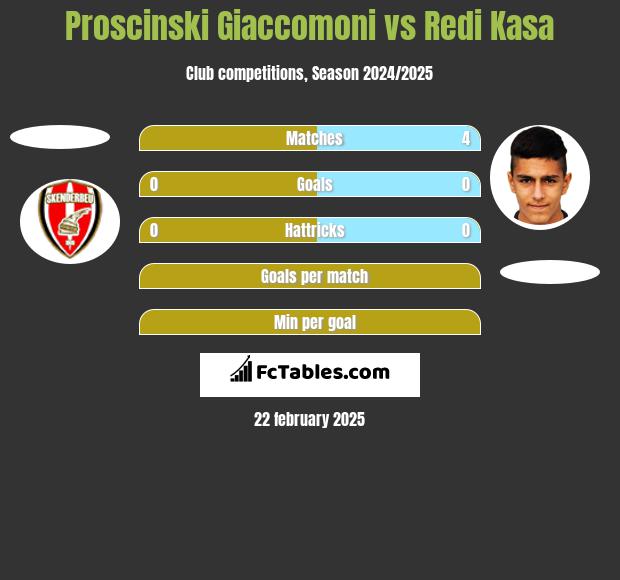 Proscinski Giaccomoni vs Redi Kasa h2h player stats