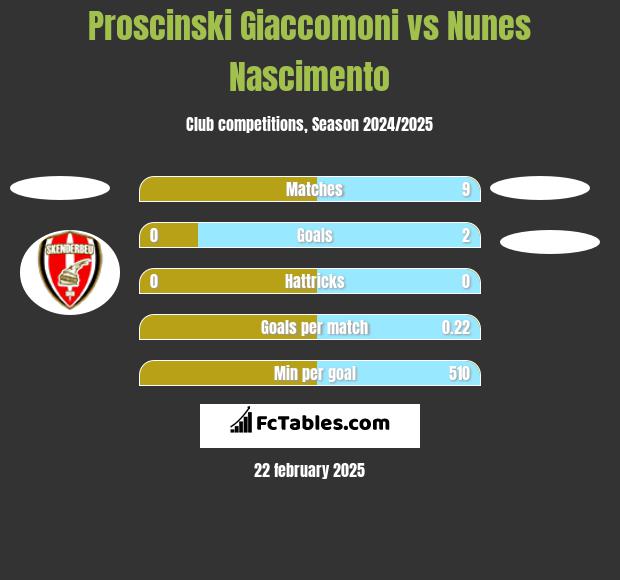 Proscinski Giaccomoni vs Nunes Nascimento h2h player stats