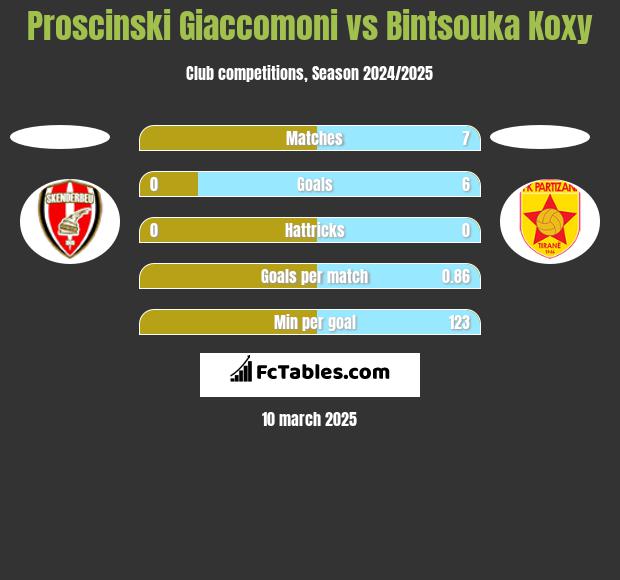 Proscinski Giaccomoni vs Bintsouka Koxy h2h player stats