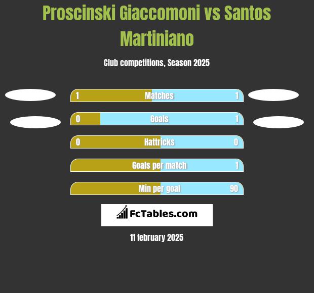 Proscinski Giaccomoni vs Santos Martiniano h2h player stats