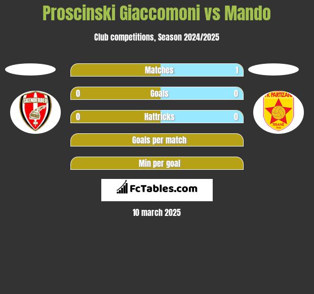 Proscinski Giaccomoni vs Mando h2h player stats