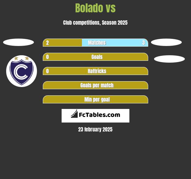 Bolado vs  h2h player stats