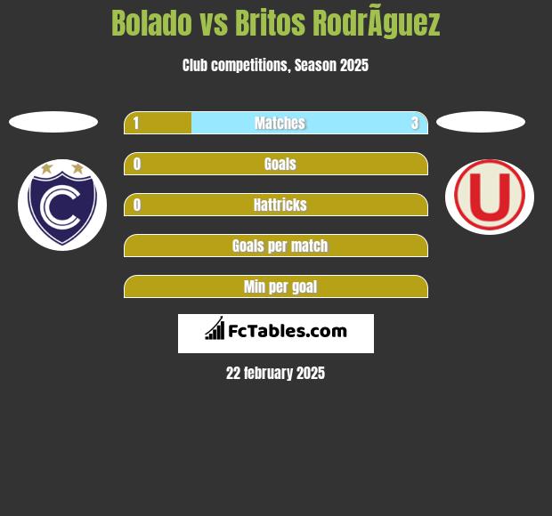 Bolado vs Britos RodrÃ­guez h2h player stats