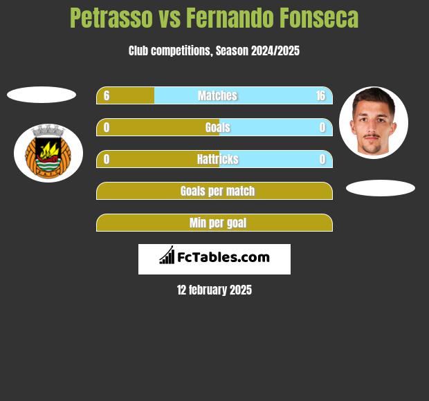 Petrasso vs Fernando Fonseca h2h player stats