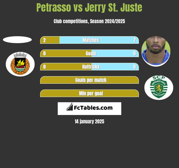 Petrasso vs Jerry St. Juste h2h player stats