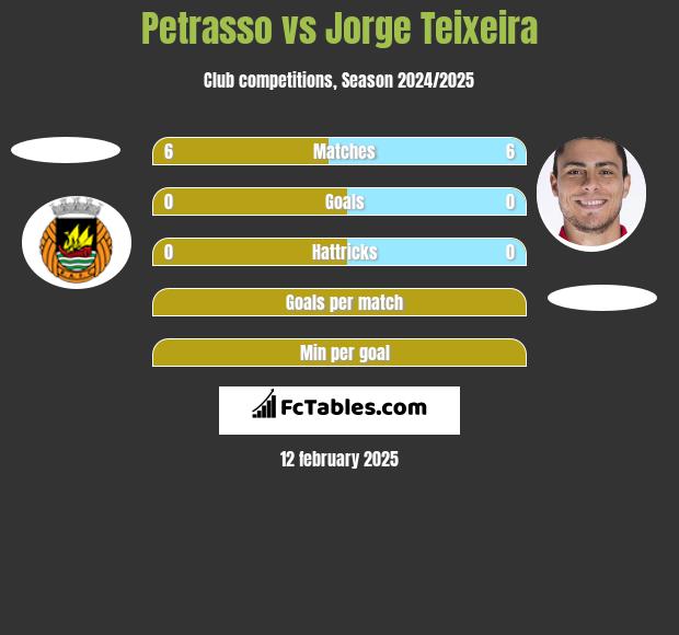 Petrasso vs Jorge Teixeira h2h player stats