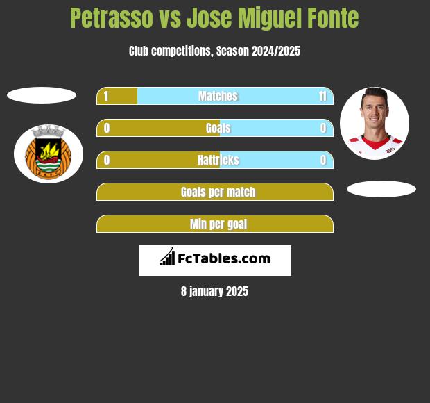 Petrasso vs Jose Miguel Fonte h2h player stats