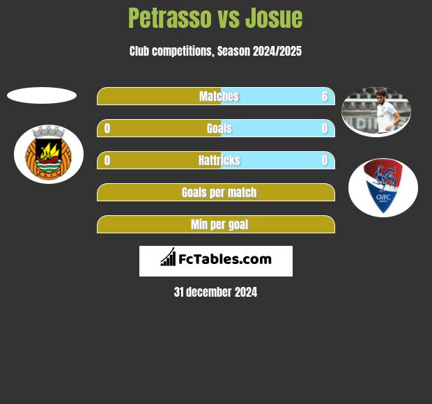 Petrasso vs Josue h2h player stats